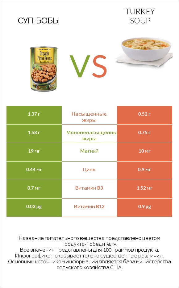 Суп-бобы vs Turkey soup infographic