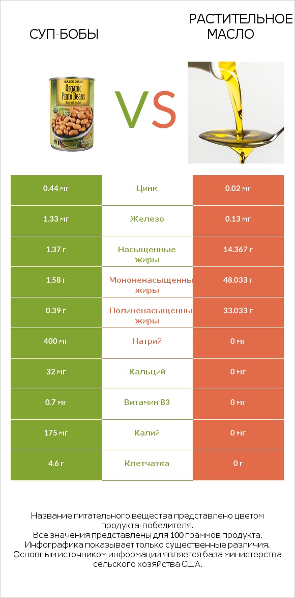 Суп-бобы vs Растительное масло infographic