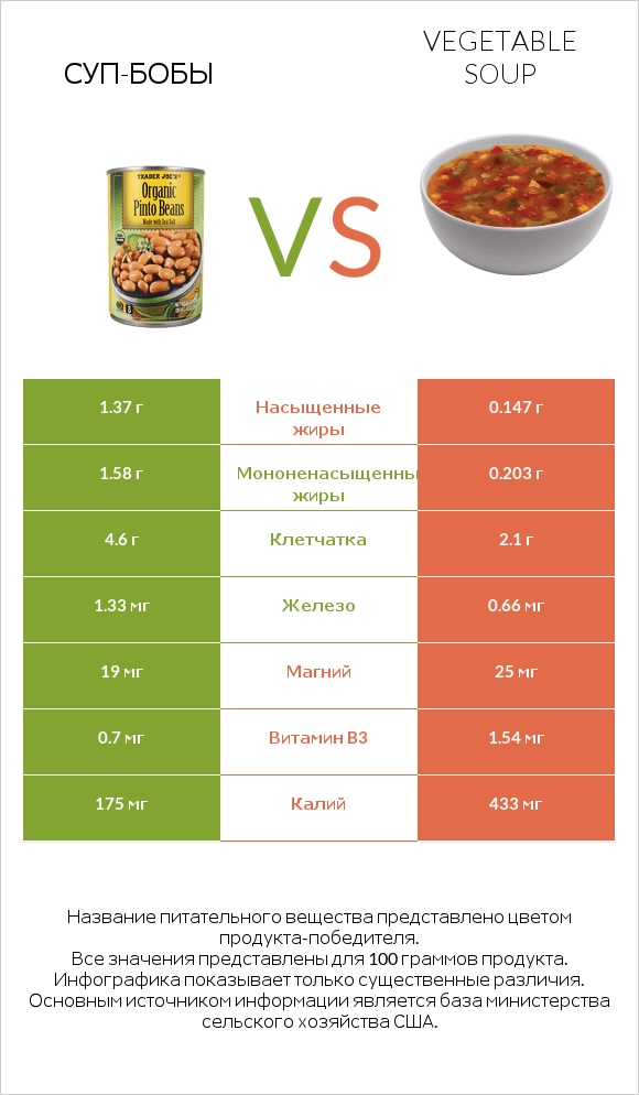Суп-бобы vs Vegetable soup infographic