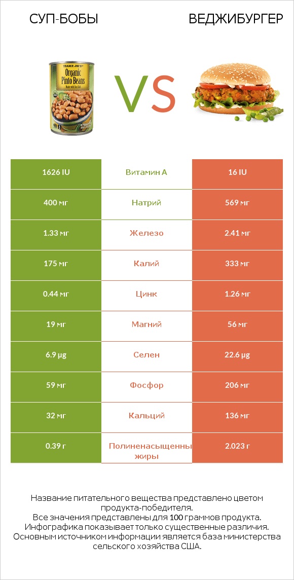 Суп-бобы vs Веджибургер infographic