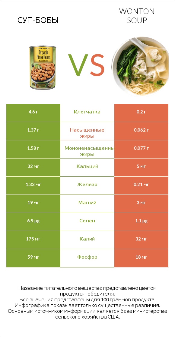 Суп-бобы vs Wonton soup infographic