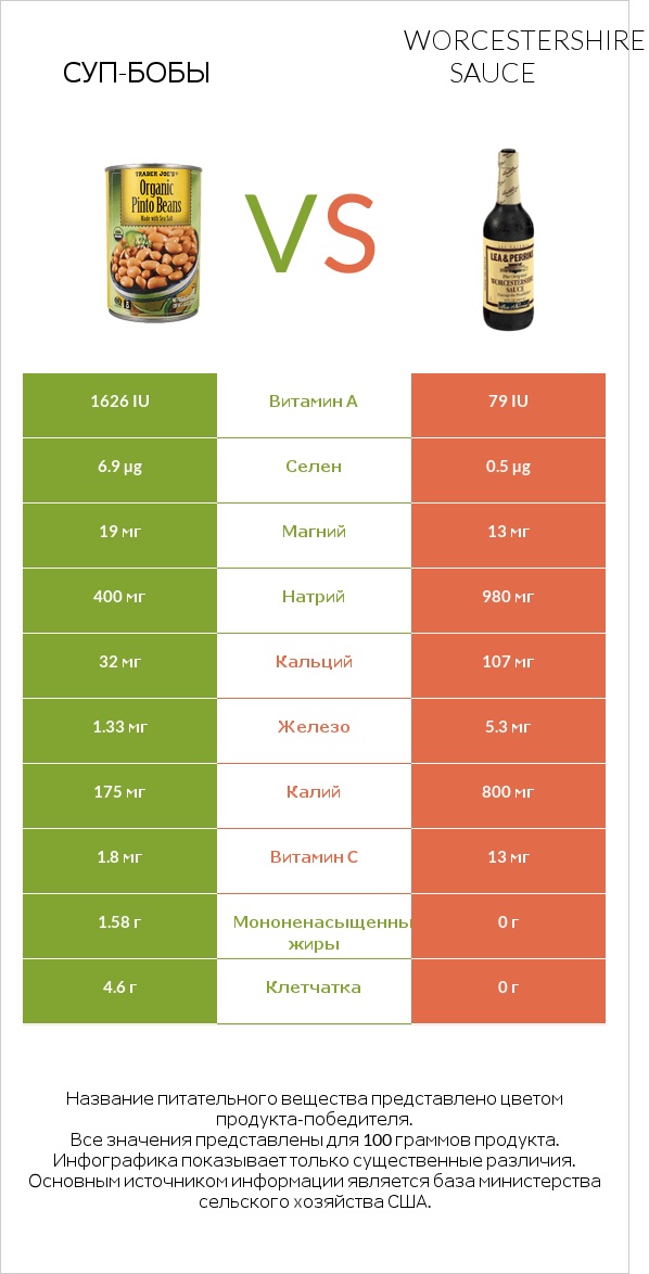 Суп-бобы vs Worcestershire sauce infographic