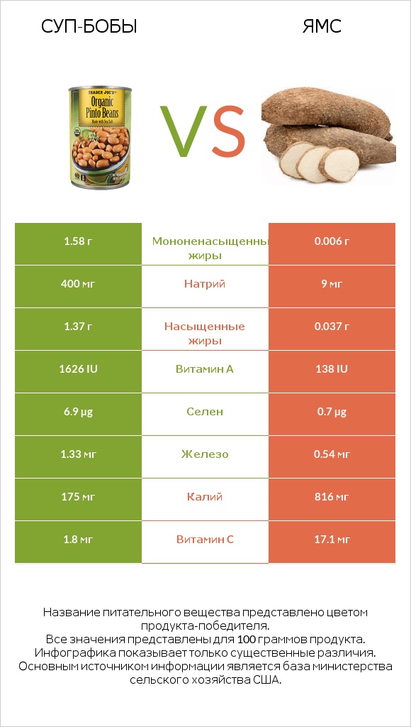 Суп-бобы vs Ямс infographic