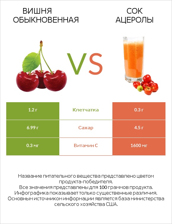 Вишня обыкновенная vs Сок ацеролы infographic