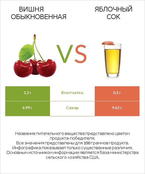 Вишня обыкновенная vs Яблочный сок infographic