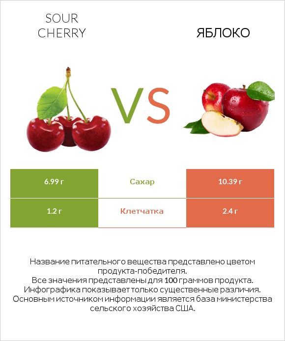 Sour cherry vs Яблоко infographic