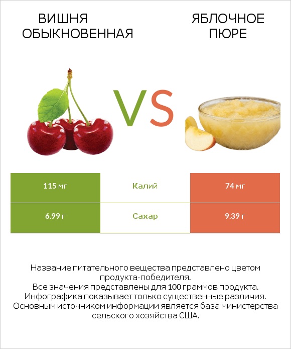 Вишня обыкновенная vs Яблочное пюре infographic