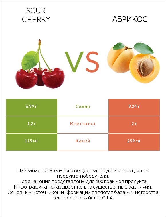 Sour cherry vs Абрикос infographic