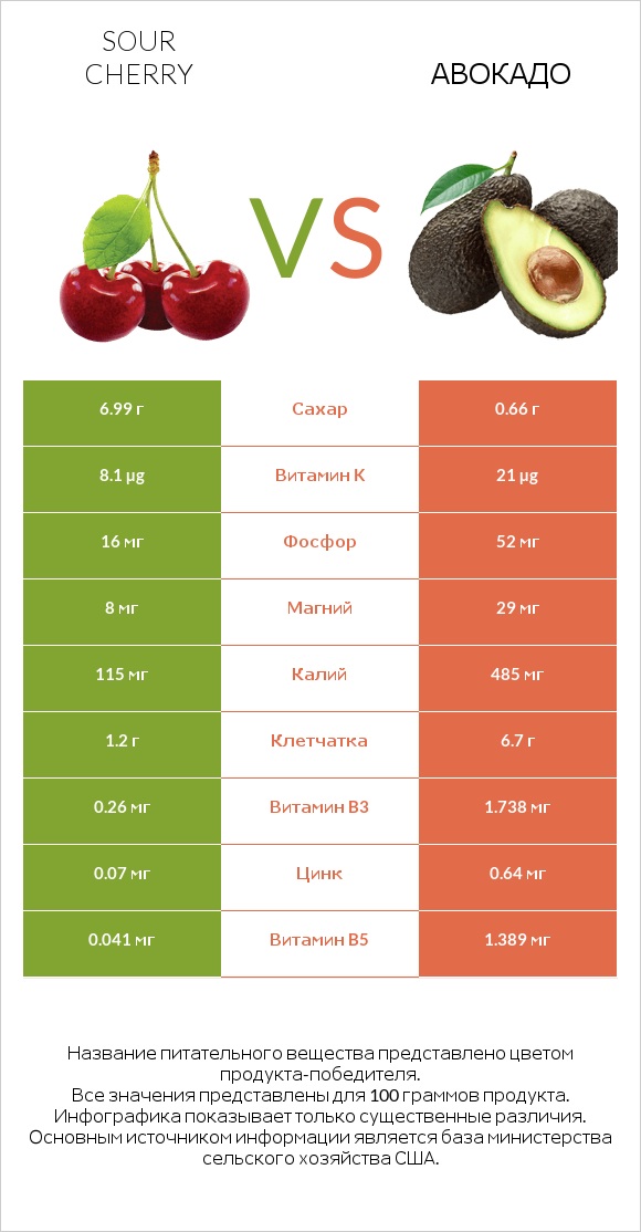 Sour cherry vs Авокадо infographic