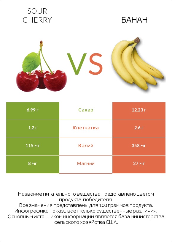 Sour cherry vs Банан infographic