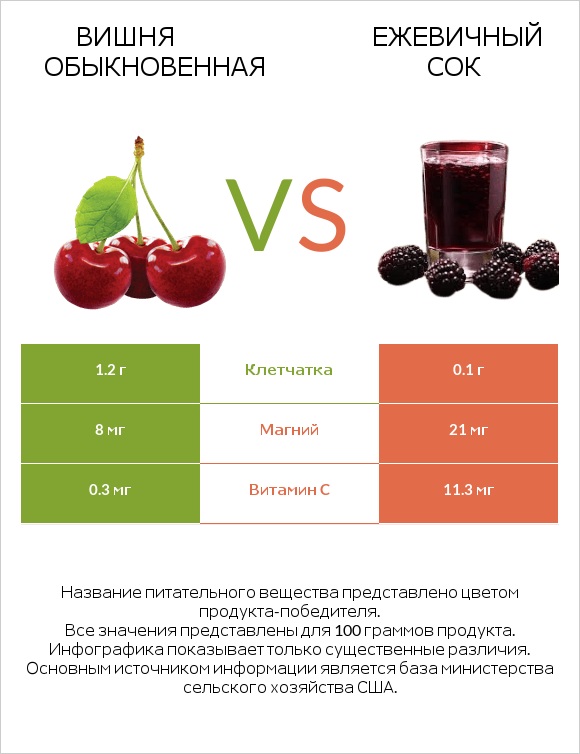 Вишня обыкновенная vs Ежевичный сок infographic