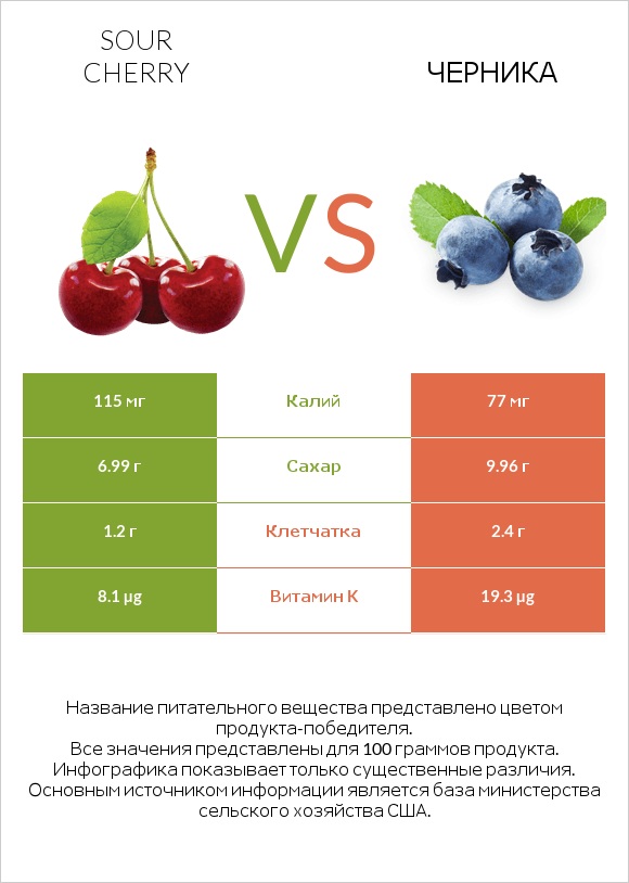 Sour cherry vs Черника infographic