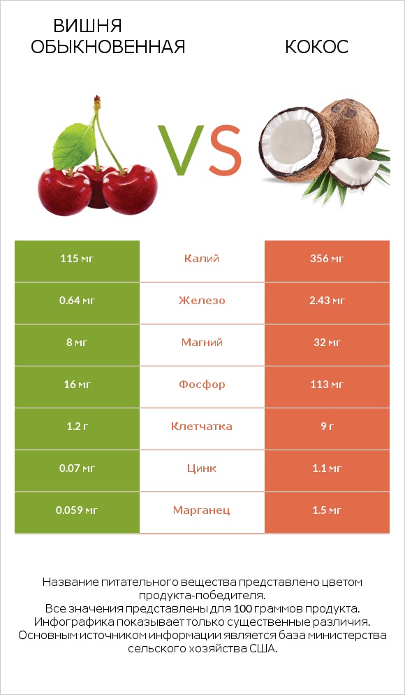 Вишня обыкновенная vs Кокос infographic