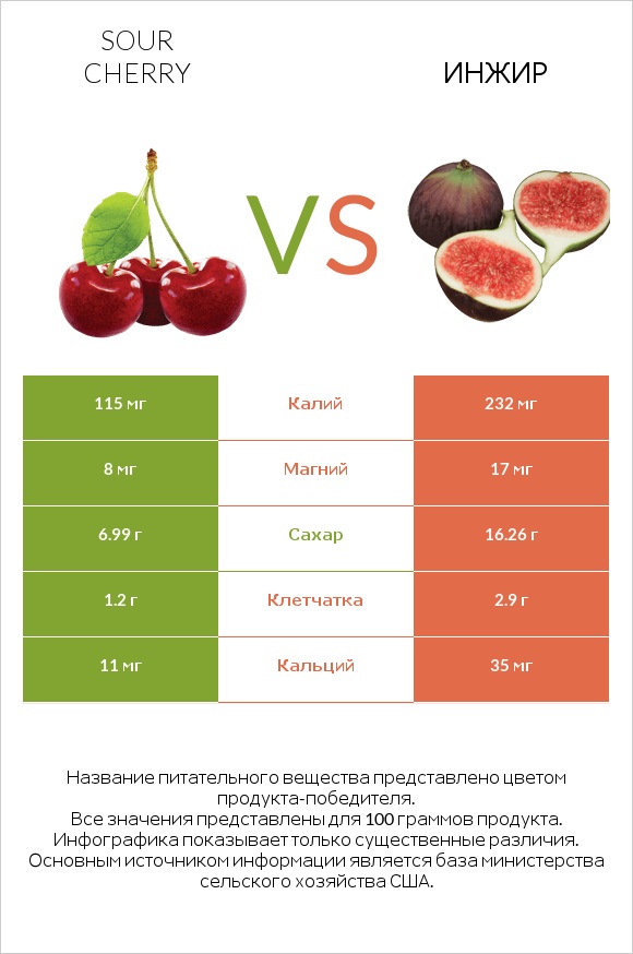 Sour cherry vs Инжир infographic