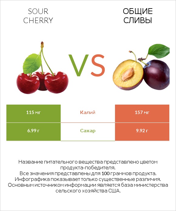 Sour cherry vs Общие сливы infographic