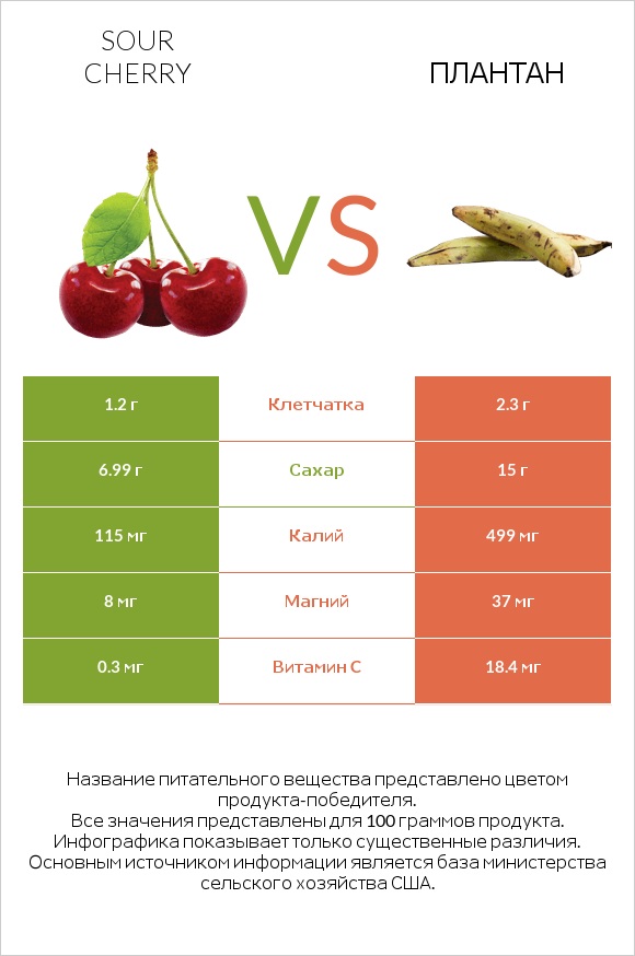 Sour cherry vs Плантан infographic