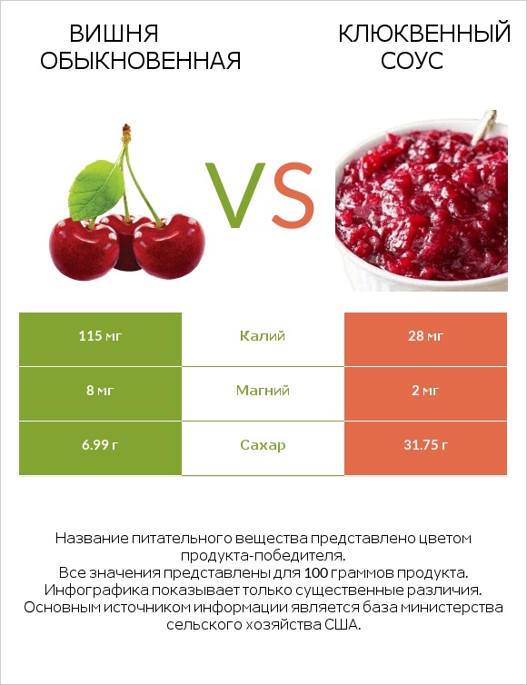 Вишня обыкновенная vs Клюквенный соус infographic