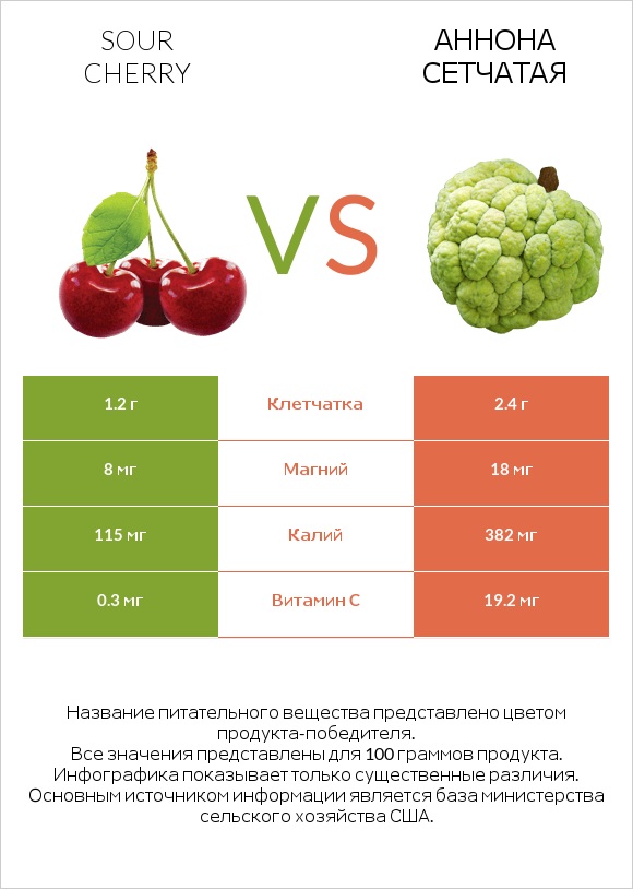 Sour cherry vs Аннона сетчатая infographic