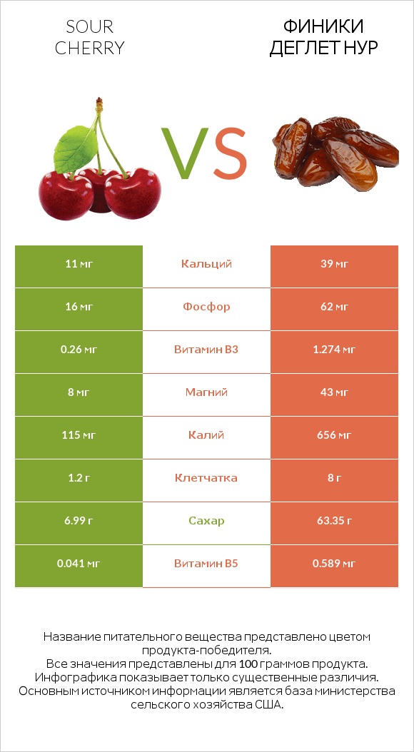 Sour cherry vs Финики деглет нур infographic