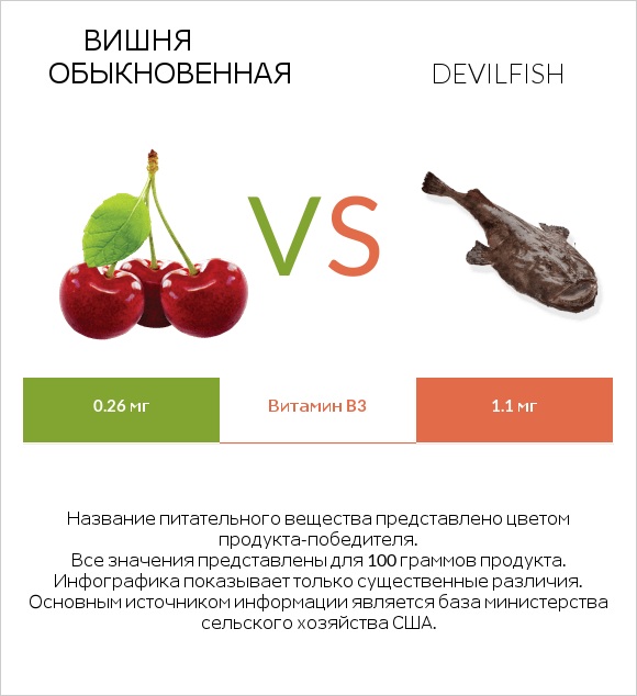 Вишня обыкновенная vs Devilfish infographic