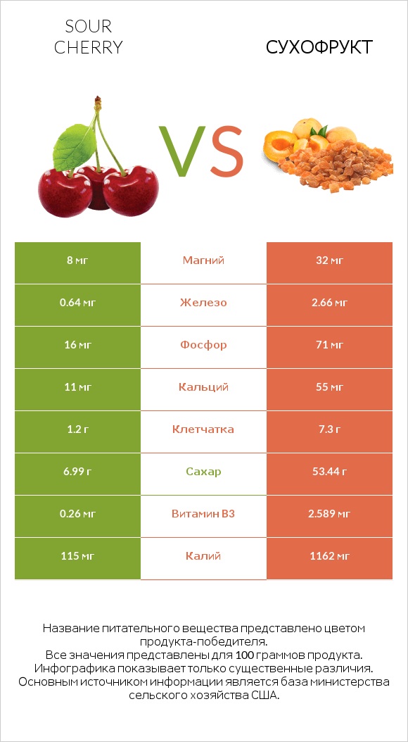Sour cherry vs Сухофрукт infographic