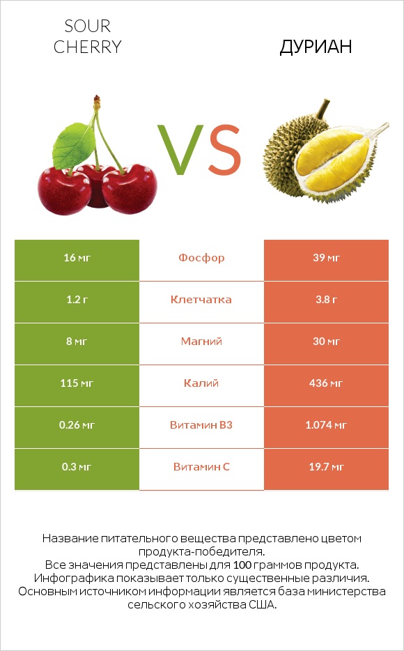 Sour cherry vs Дуриан infographic