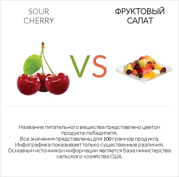 Sour cherry vs Фруктовый салат infographic