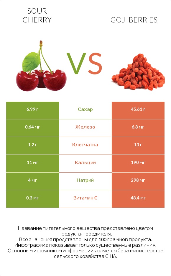 Sour cherry vs Goji berries infographic