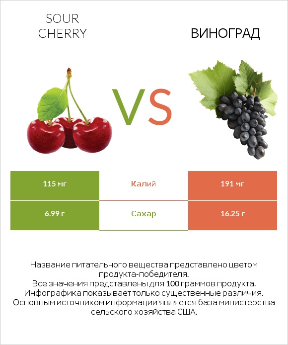 Sour cherry vs Виноград infographic