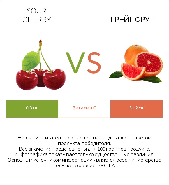 Sour cherry vs Грейпфрут infographic