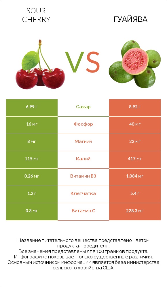Sour cherry vs Гуайява infographic