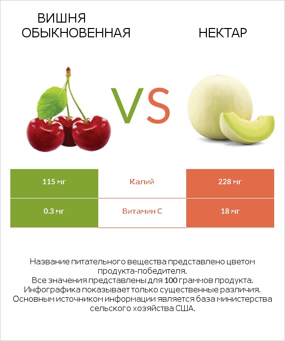 Вишня обыкновенная vs Нектар infographic