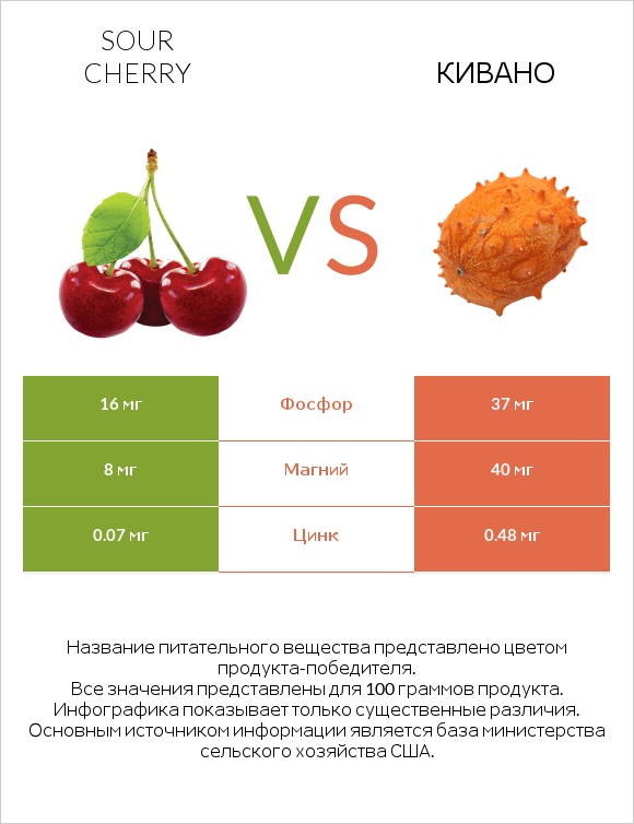 Sour cherry vs Кивано infographic