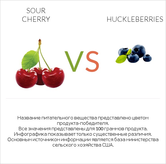 Sour cherry vs Huckleberries infographic