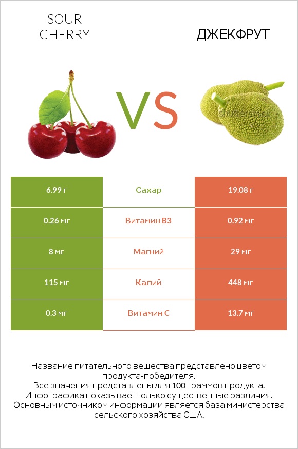 Sour cherry vs Джекфрут infographic