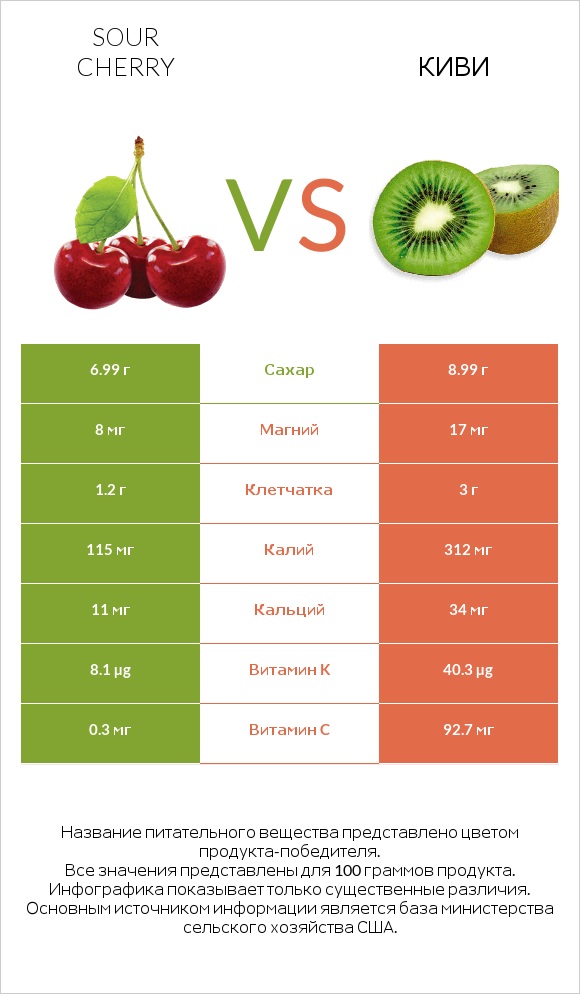 Sour cherry vs Киви infographic