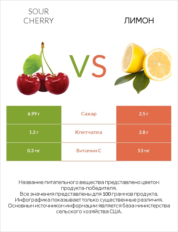 Sour cherry vs Лимон infographic