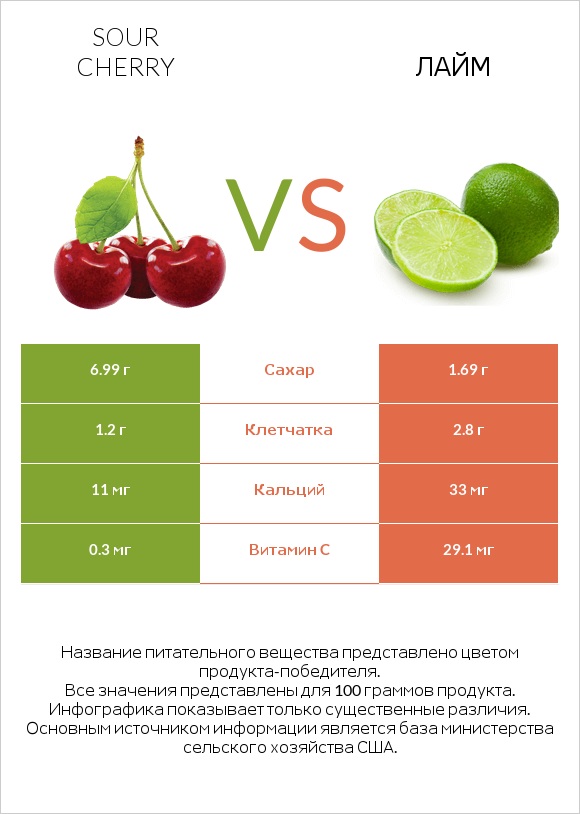 Sour cherry vs Лайм infographic