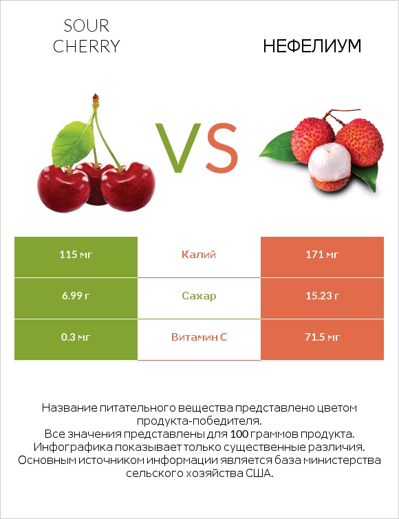 Sour cherry vs Нефелиум infographic