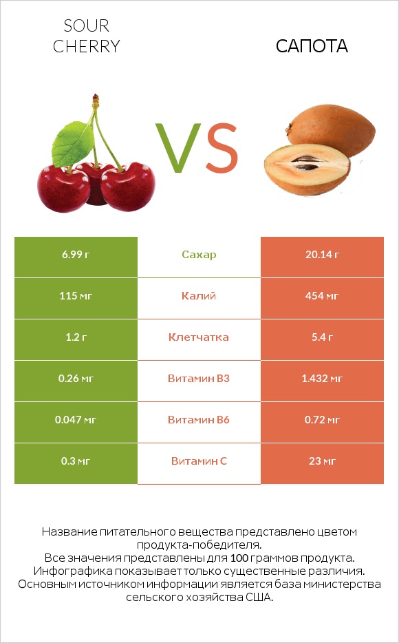 Sour cherry vs Сапота infographic