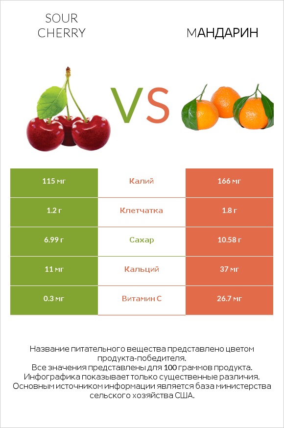 Sour cherry vs Mандарин infographic