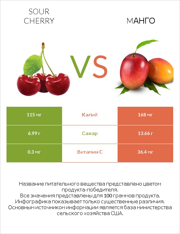 Sour cherry vs Mанго infographic