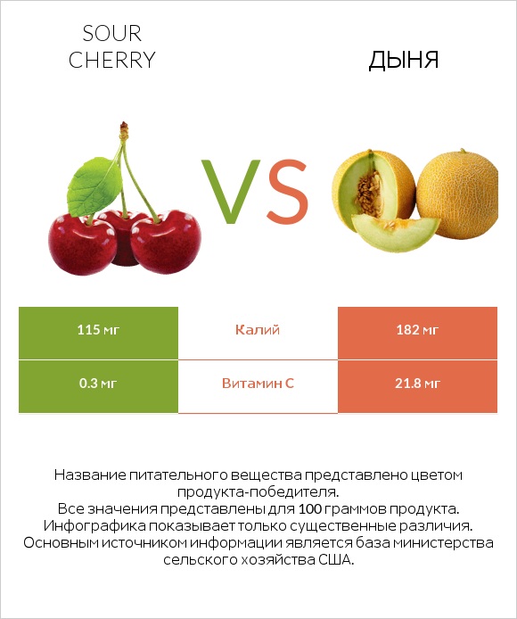 Sour cherry vs Дыня infographic