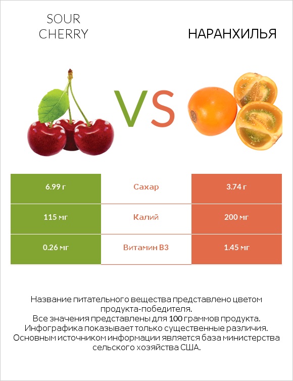 Sour cherry vs Наранхилья infographic