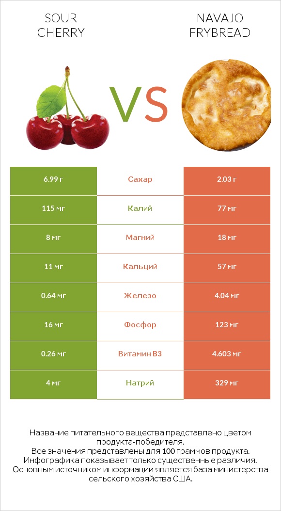 Sour cherry vs Navajo frybread infographic