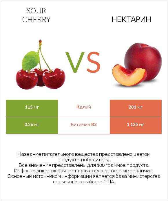 Sour cherry vs Нектарин infographic