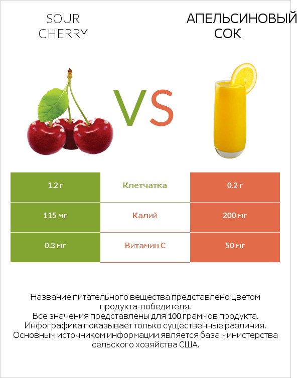 Sour cherry vs Апельсиновый сок infographic
