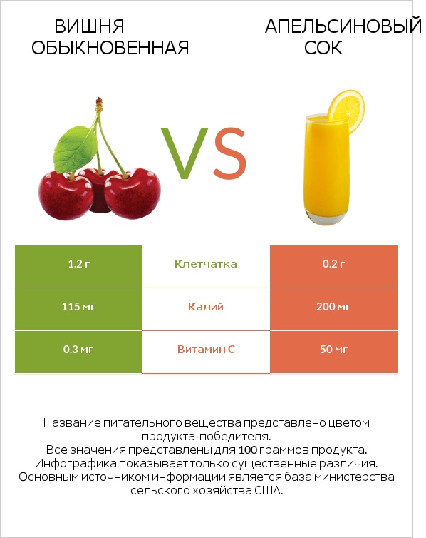 Sour cherry vs Апельсиновый сок infographic