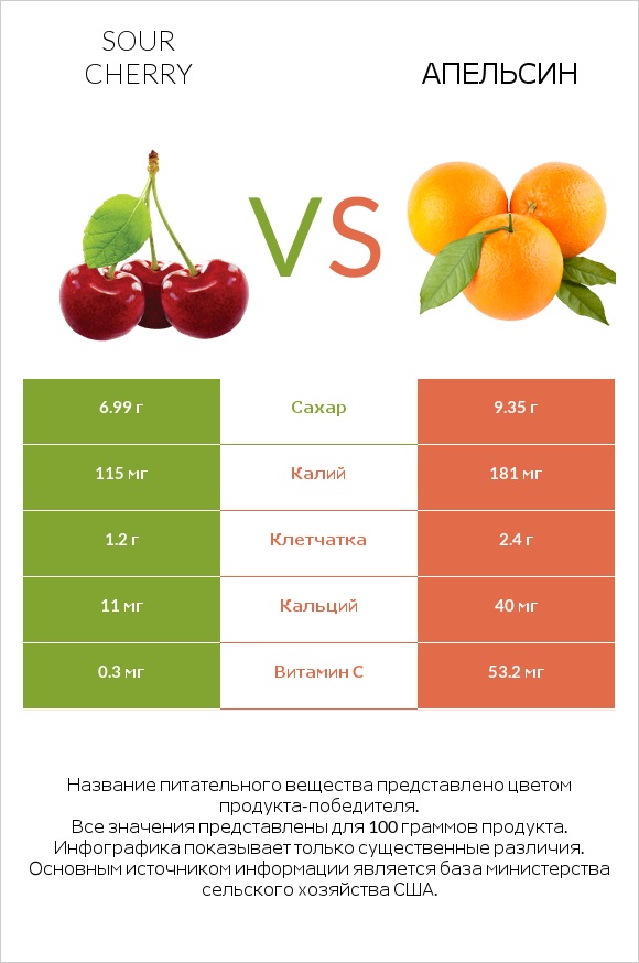 Sour cherry vs Апельсин infographic