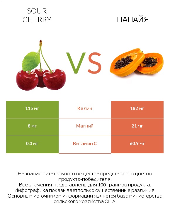 Sour cherry vs Папайя infographic